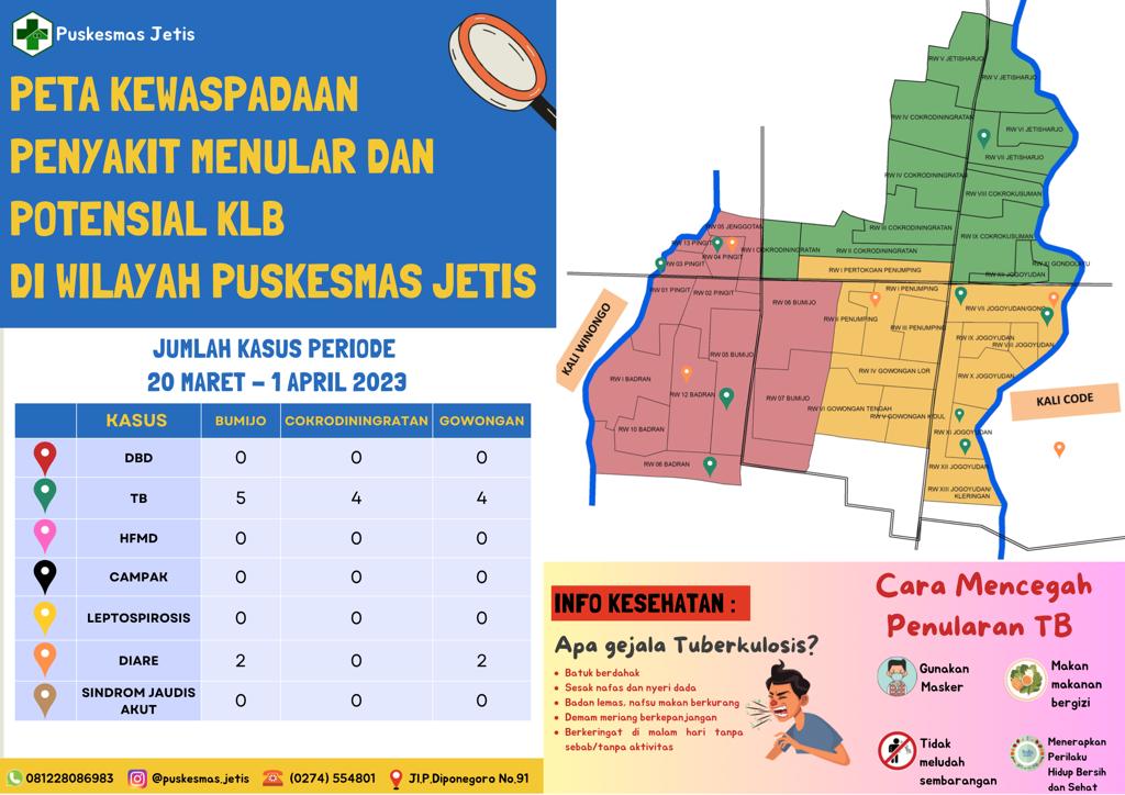 PETA KEWASPADAAN PENYAKIT MENULAR DAN POTENSIAL KEJADIAN LUAR BIASA (KLB) DI WILAYAH PUSKESMAS JETIS KOTA YOGYAKARTA